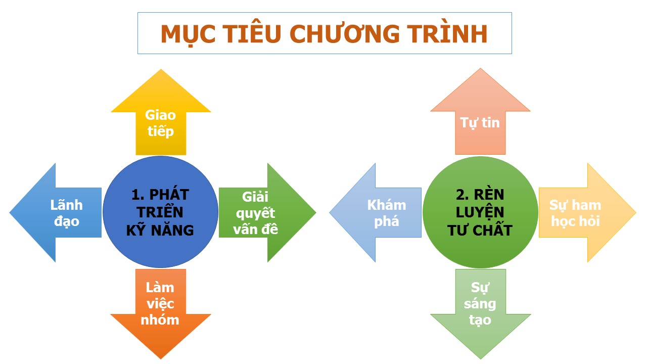 Mục tiêu chương trình du học hè Mỹ 2018