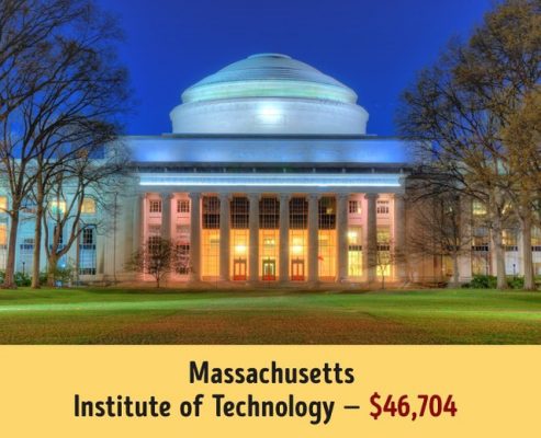 Để học tập tại MIT, mỗi năm sinh viên cần chi khoảng 46.704$ cho tiền học phí.